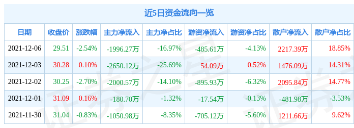 开立医疗12月6日资金流向解析_股票频道_证券之星