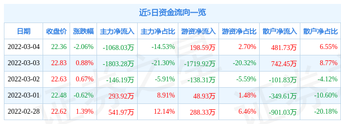 股票行情快报同和药业3月4日主力资金净卖出106803万元