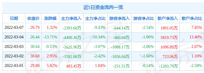 股票行情快报杭州园林3月7日主力资金净卖出239360万元