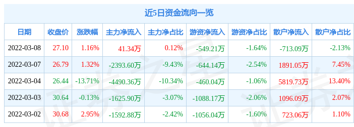 股票行情快报杭州园林3月8日主力资金净买入4134万元