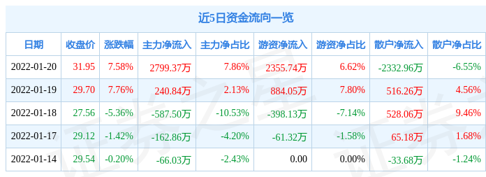 金陵体育1月20日主力资金净买入2799.37万元_股票频道