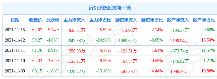 正海生物11月15日资金流向解析_股票频道_证券之星