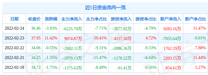 晶瑞电材2月24日主力资金净卖出6235.70万元_股票频道