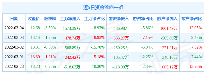 股票行情快报弘信电子3月4日主力资金净卖出157339万元