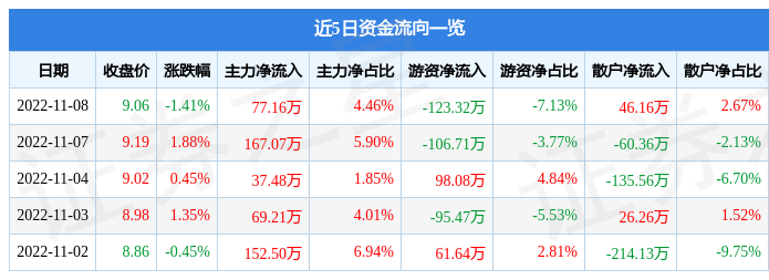 股票行情快报延江股份11月8日主力资金净买入7716万元