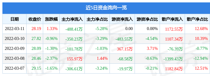 股票行情快报中孚信息3月11日主力资金净卖出48841万元