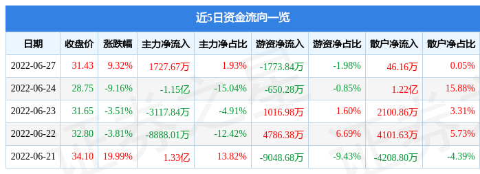 江苏雷利6月27日主力资金净买入1727.67万元_股票频道_证券之星