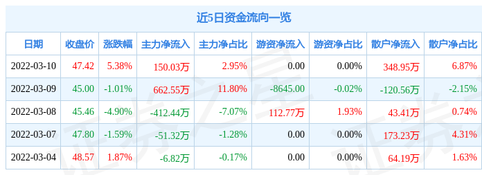 股票行情快报科锐国际3月10日主力资金净买入15003万元