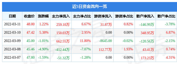 股票行情快报科锐国际3月11日主力资金净买入25910万元