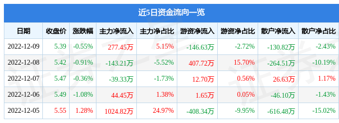 股票行情快报鹏鹞环保30066412月9日主力资金净买入27745万元