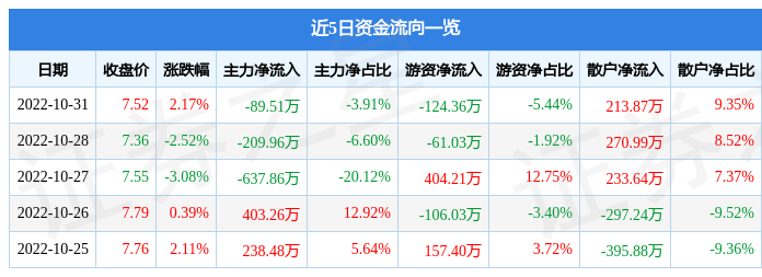 股票行情快报大烨智能10月31日主力资金净卖出8951万元