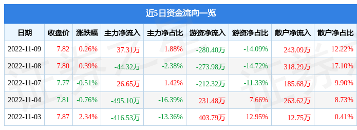 股票行情快报大烨智能11月9日主力资金净买入3731万元