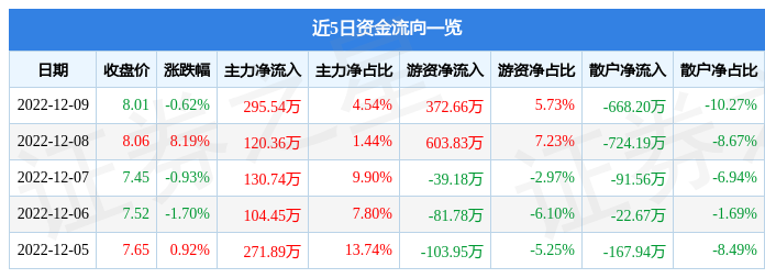 股票行情快报大烨智能30067012月9日主力资金净买入29554万元