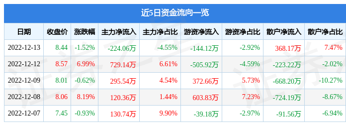 股票行情快报大烨智能30067012月13日主力资金净卖出22406万元