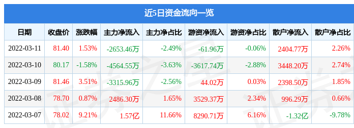 股票行情快报富满微3月11日主力资金净卖出265346万元