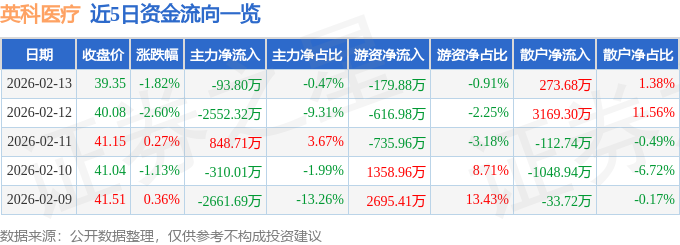 2026年2月英科医疗怎么样？附主要指标及行业内排名