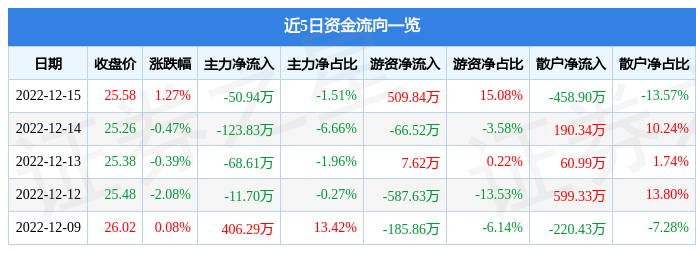 股票行情快报隆盛科技30068012月15日主力资金净卖出5094万元