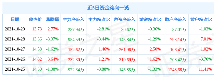 智动力10月29日资金流向解析_股票频道_证券之星