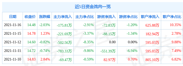 智动力11月16日资金流向解析_股票频道_证券之星