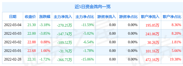 股票行情快报澄天伟业3月4日主力资金净卖出27025万元