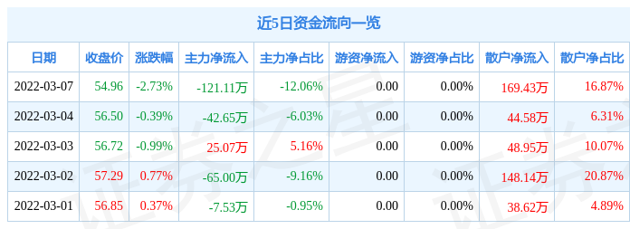 股票行情快报兆丰股份3月7日主力资金净卖出12111万元