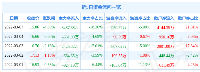 股票行情快报聚灿光电3月7日主力资金净卖出348738万元