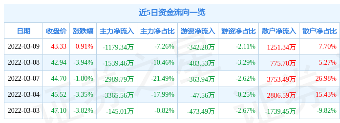 股票行情快报永福股份3月9日主力资金净卖出117934万元