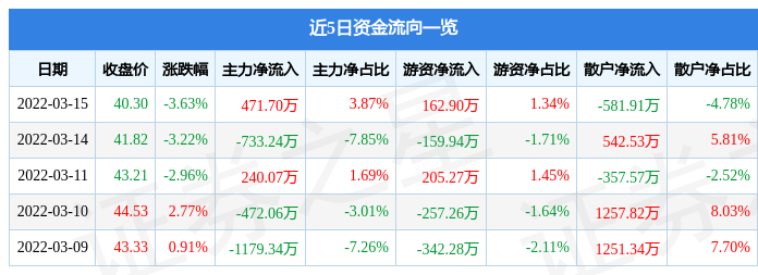 股票行情快报永福股份3月15日主力资金净买入47170万元