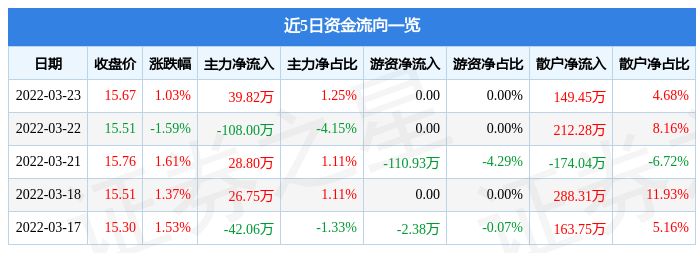 股票行情快报英可瑞3月23日主力资金净买入3982万元