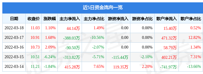 股票行情快报安达维尔3月18日主力资金净买入4414万元