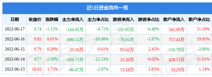 股票行情快报安达维尔6月17日主力资金净卖出14495万元