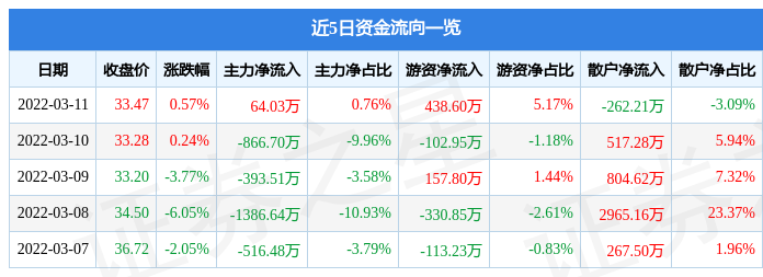 股票行情快报新余国科3月11日主力资金净买入6403万元