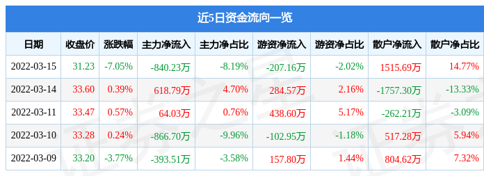 股票行情快报新余国科3月15日主力资金净卖出84023万元