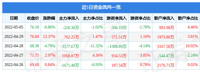 股票行情快报药石科技5月5日主力资金净卖出22636万元