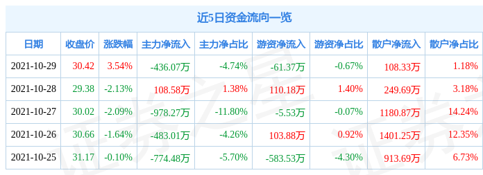 润禾材料10月29日资金流向解析_股票频道_证券之星