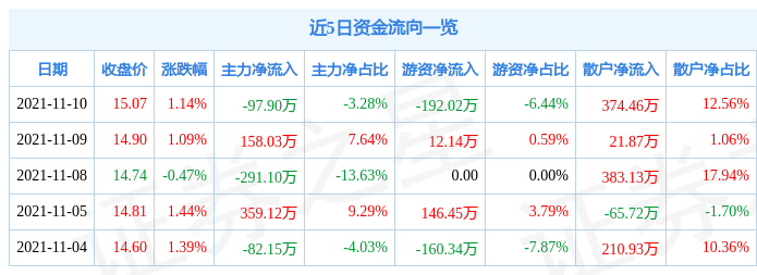 科创信息11月10日资金流向解析_股票频道_证券之星