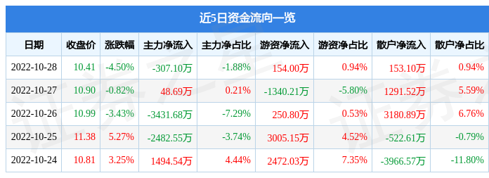 股票行情快报科顺股份10月28日主力资金净卖出30710万元