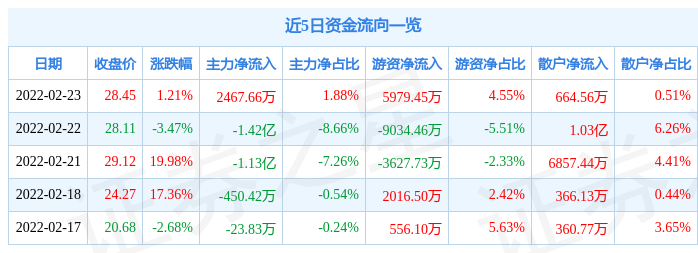 奥飞数据2月23日主力资金净买入2467.66万元_股票频道_证券之星