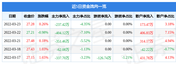 股票行情快报华宝股份3月23日主力资金净卖出23742万元