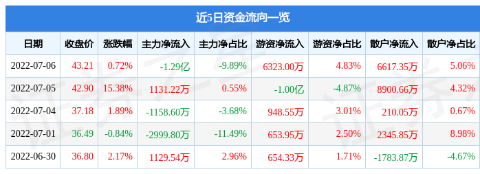 股票行情快报金力永磁7月6日主力资金净卖出129亿元