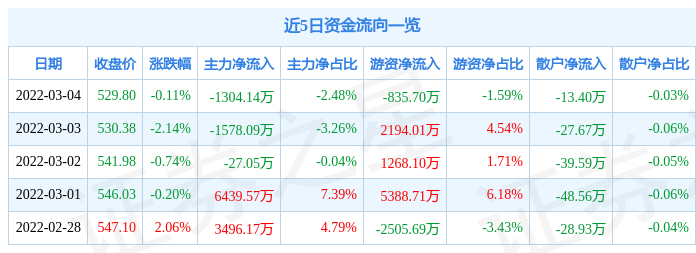 股票行情快报迈为股份3月4日主力资金净卖出130414万元