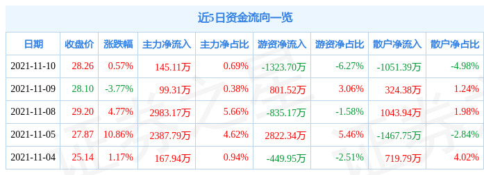 隆利科技11月10日资金流向解析_股票频道_证券之星