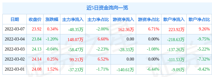 股票行情快报金马游乐3月7日主力资金净卖出4835万元