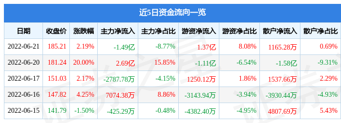 股票行情快报锦浪科技6月21日主力资金净卖出149亿元