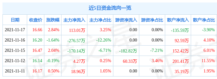 惠城环保11月17日资金流向解析_股票频道_证券之星