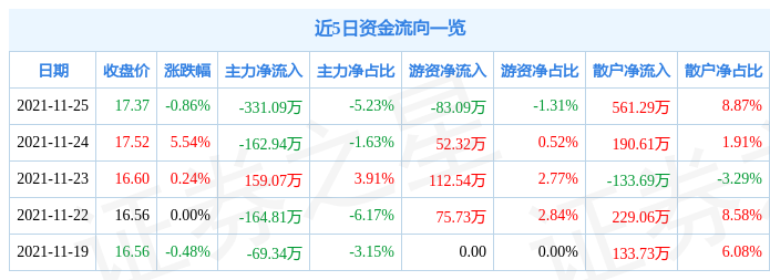 惠城环保11月25日资金流向解析_股票频道_证券之星