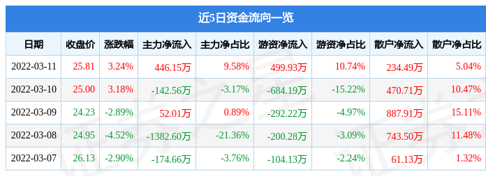 股票行情快报中信出版3月11日主力资金净买入44615万元