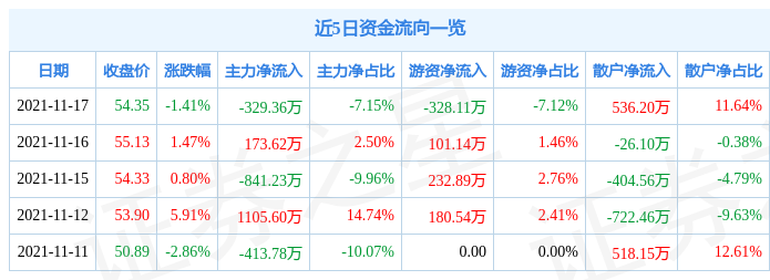 左江科技11月17日资金流向解析_股票频道_证券之星