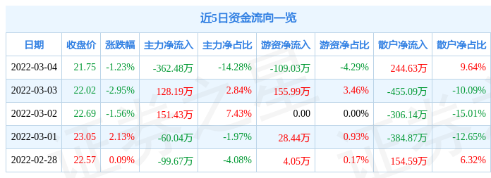 股票行情快报力合科技3月4日主力资金净卖出36248万元