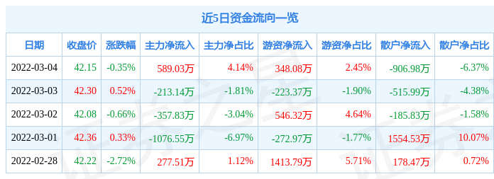 股票行情快报指南针3月4日主力资金净买入58903万元